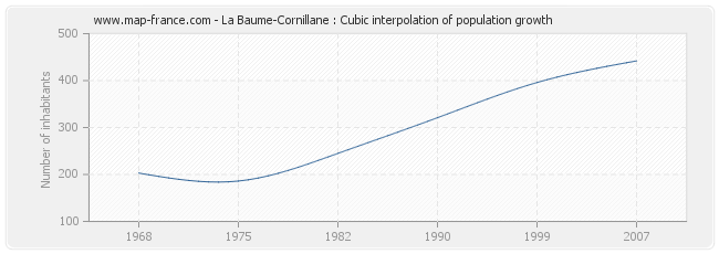La Baume-Cornillane : Cubic interpolation of population growth
